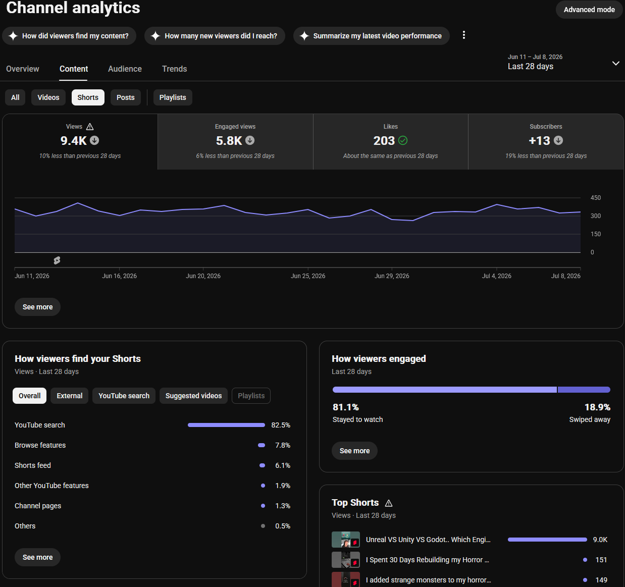 YouTube short form analytics screenshot